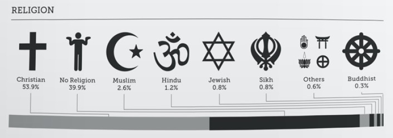 Britistics - Religion