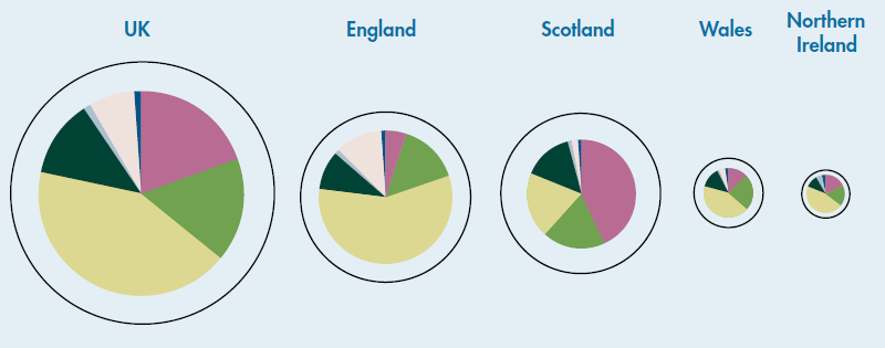 Broad habitat pie charts