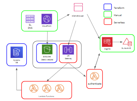 An image of AWS resources for a standard hosted website with Lambda functions