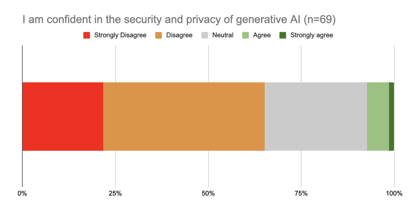 GenAI creates secure code