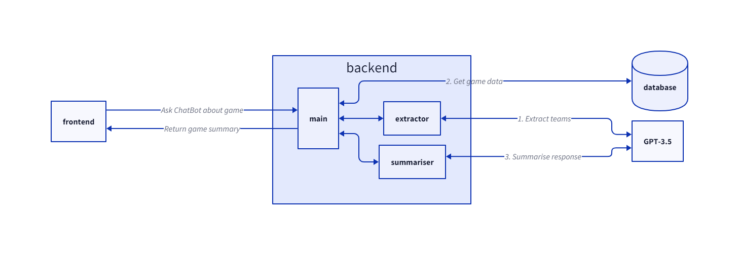 PunditBot architecture