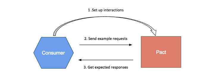 Consumer perspective of Pact