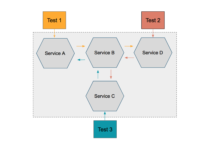 Integration and end-to-end checking