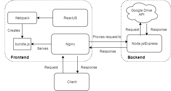 Diagram of how services connect to one another