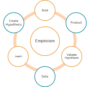 Build-Measure-Learn