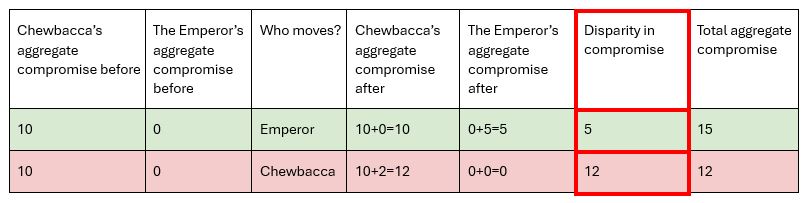 fig3: Prioritising sorting by compromise: the play off between Chewbacca and The Emperor