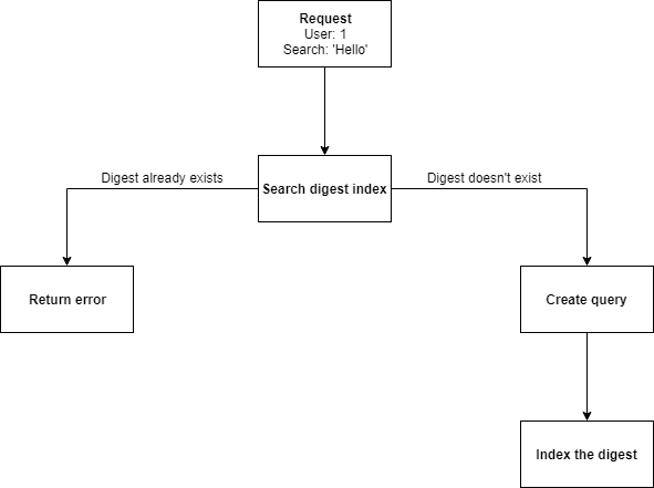 Real-time digest workflow