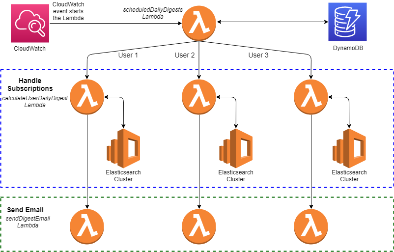 Daily digest workflow