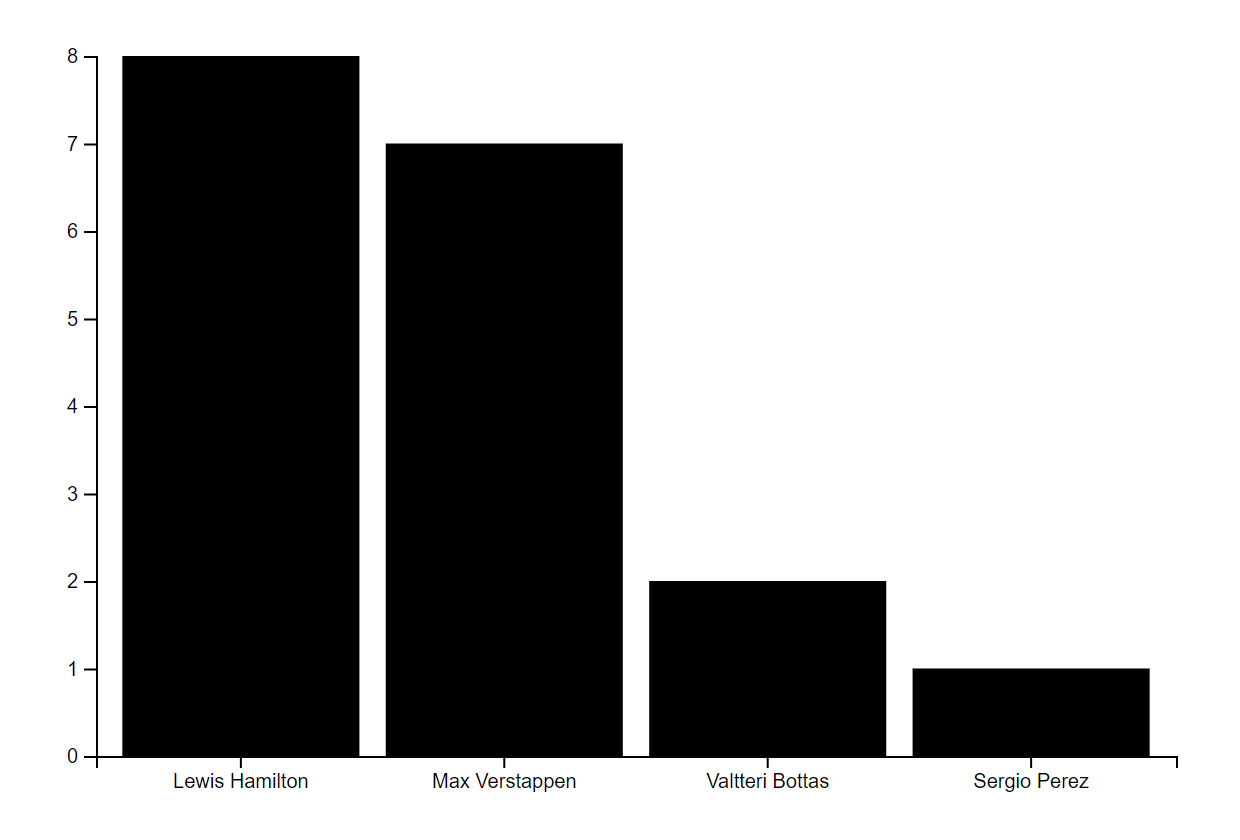 bar chart with four bars labeled with driver names on the x-axis, and with clear labels for values on the y-axis