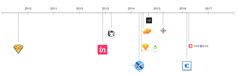 Design handoff tools